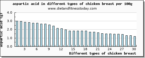 chicken breast aspartic acid per 100g